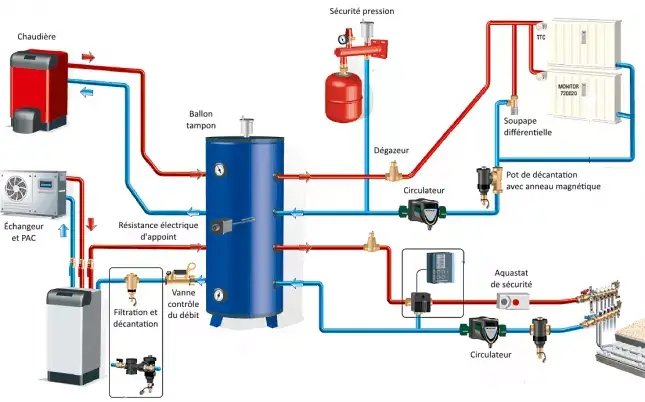 Quelle énergie et quel système de chauffage choisir